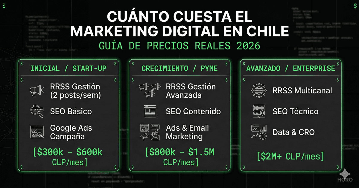 Cuánto cuesta el marketing digital en Chile: guía honesta de precios (2026)