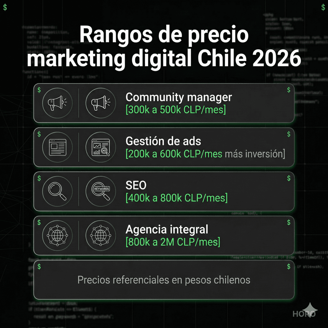 Resumen: Cuánto cuesta el marketing digital en Chile: guía honesta de precios (2026)