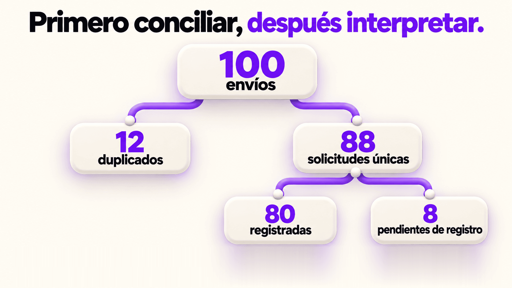 Conciliación del ejemplo del artículo: 100 envíos, 12 repeticiones y 88 solicitudes únicas.
