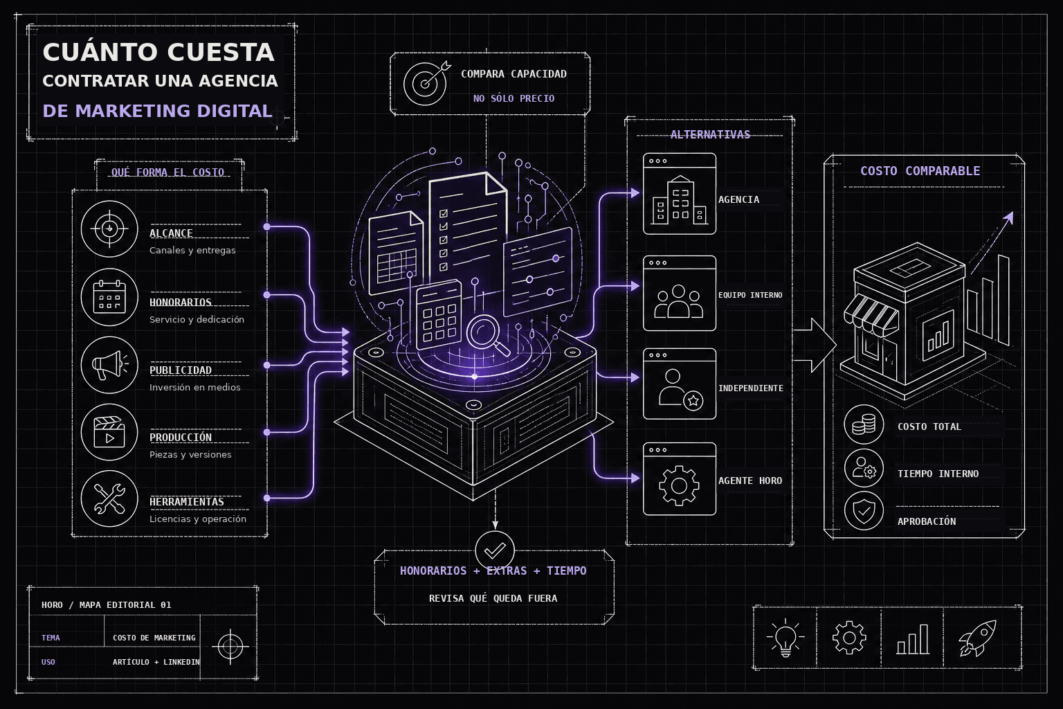 Infografía HORO: qué forma el costo de contratar marketing y cómo comparar agencia, equipo interno, profesional independiente y agente administrado.
