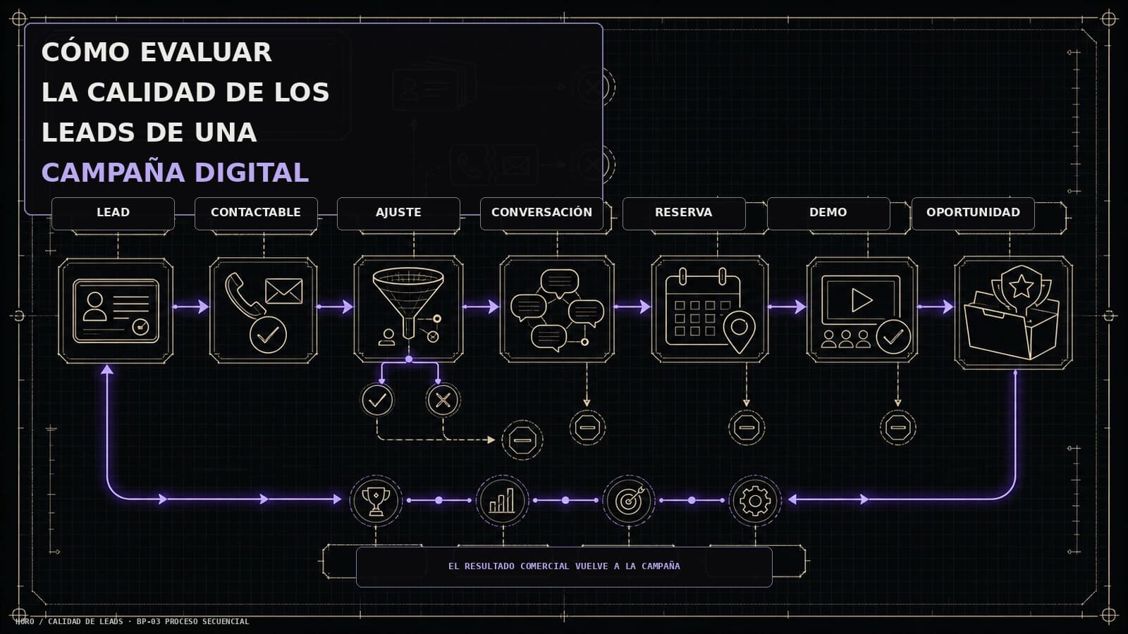 Portada del recurso: Cómo evaluar la calidad de los leads de una campaña digital