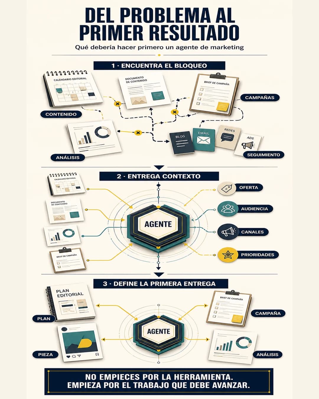 Infografía: del problema al primer resultado en tres pasos — bloqueo, contexto y primera entrega.