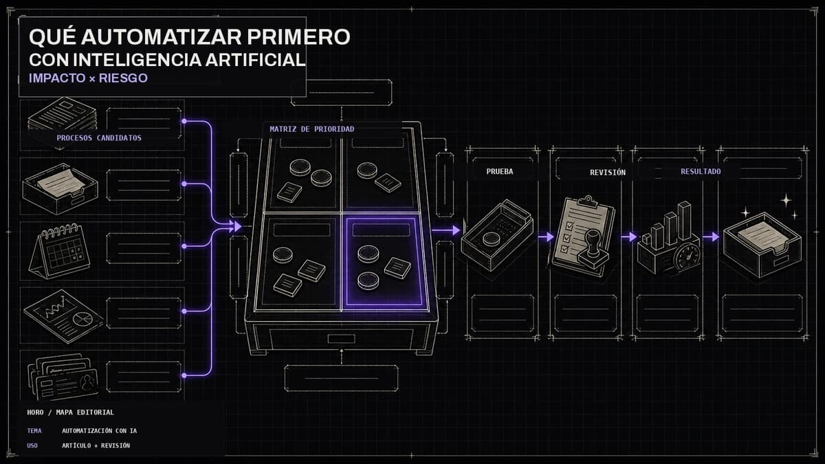 Mapa editorial HORO para priorizar automatizaciones con inteligencia artificial mediante procesos candidatos, matriz de prioridad, prueba, revisión y resultado.
